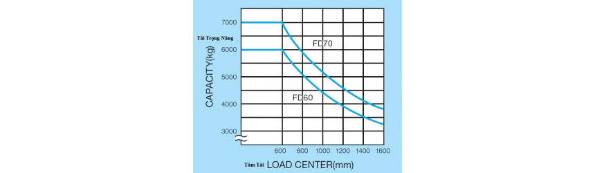 Tâm Tải Xe Nâng Là Gì ?